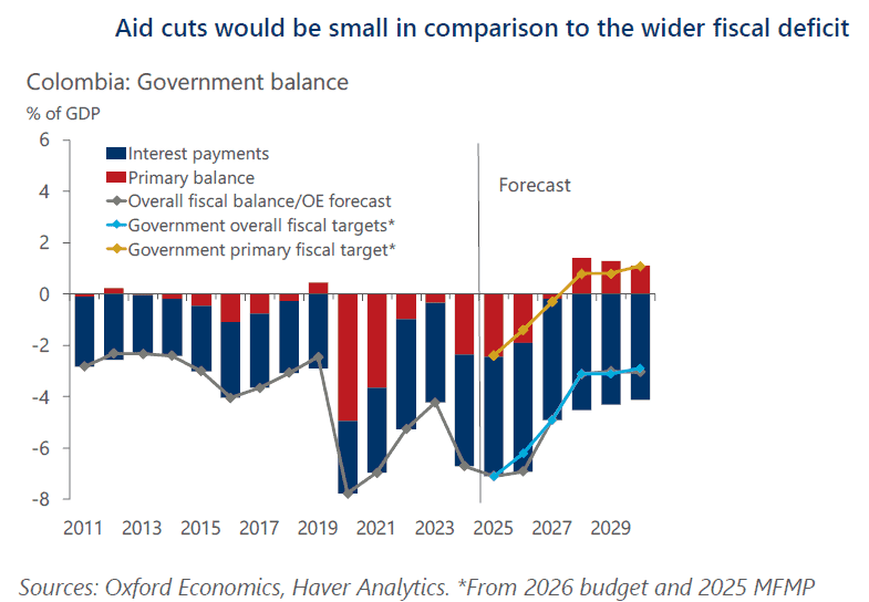 Oxford Economics: Amenazas de Trump a Petro podrían traer riesgos a largo plazo para Colombia