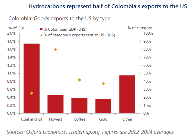 Oxford Economics: Amenazas de Trump a Petro podrían traer riesgos a largo plazo para Colombia