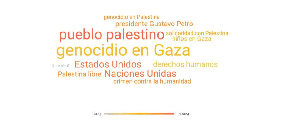 Petro tiene más interacciones y atención en X cuando habla de Gaza que de Colombia: análisis de sus publicaciones Palabras clave internacionales