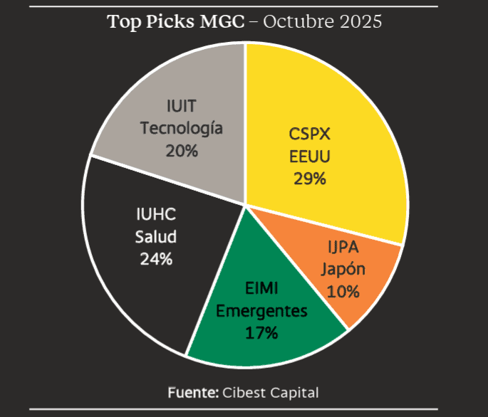 Así se han movido los títulos extranjeros en la Bolsa de Colombia: Cibest Capital actualizó sus top picks Portafolio de top picks del MGC de Cibest Capital para octubre. Imagen: Cibest Capital.