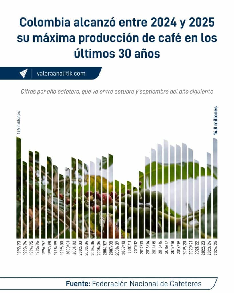 Producción de café