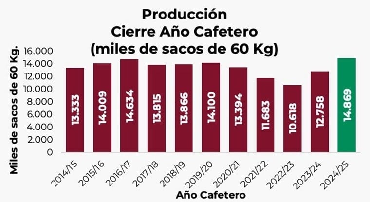 Producción de café