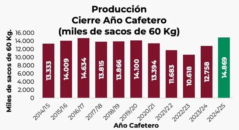 Colombia logró la mayor producción de café en los últimos 30 años y crecen las exportaciones Producción de café