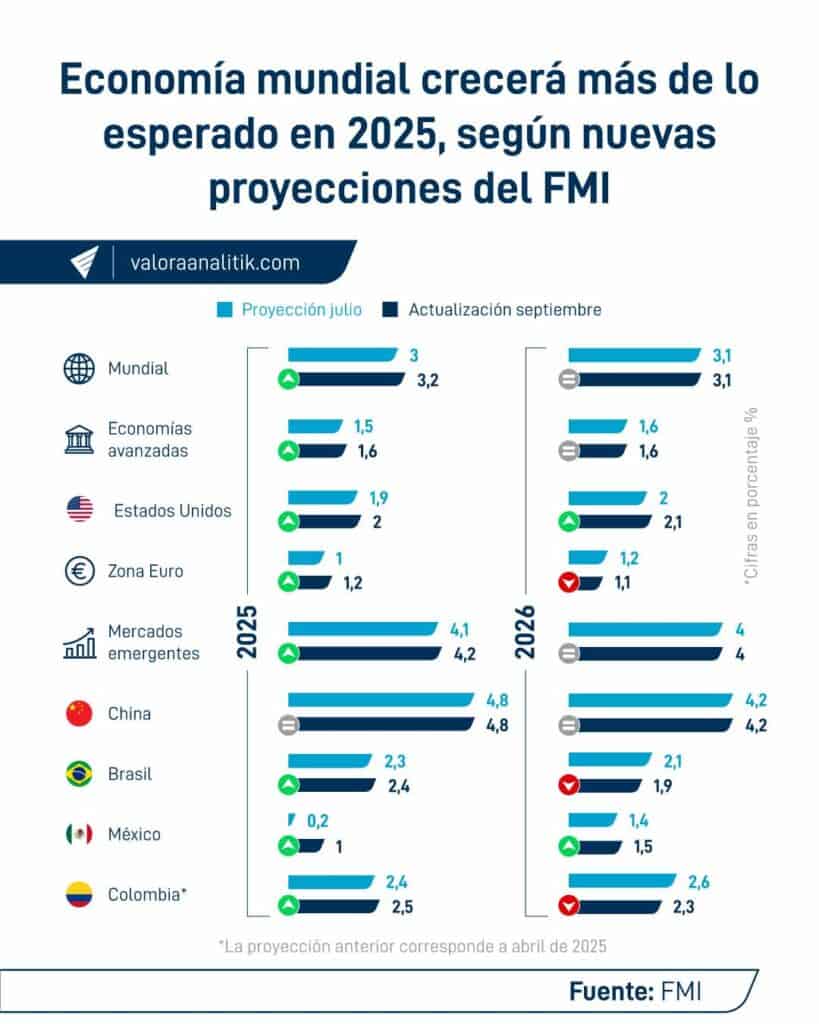 FMI mejora proyección de crecimiento mundial para 2025, pero advierte que será menor al de 2024 Proyección de crecimiento mundial para 2025 y 2026