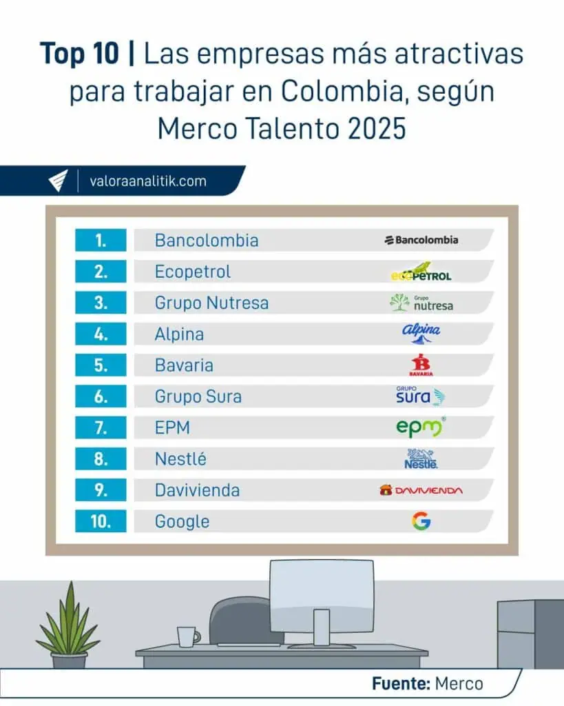Las empresas más atractivas para trabajar en Colombia, según Merco Talento 2025 Las empresas más atractivas para trabajar en Colombia, según Merco Talento 2025