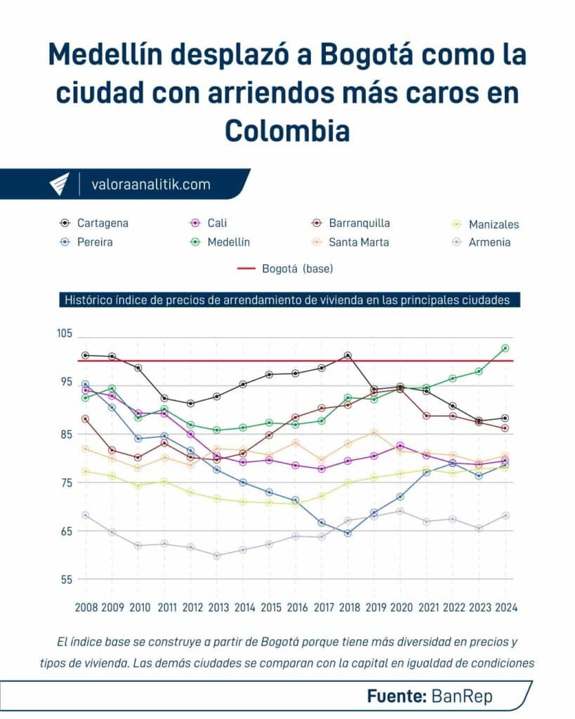 Medellín ya supera a Bogotá y se consolida como la ciudad con el arriendo más caro de Colombia El arriendo más caro de Colombia ranking