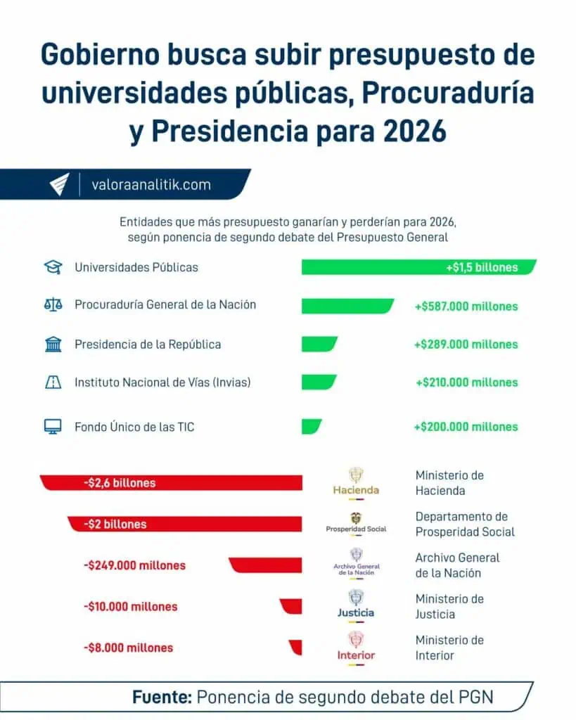 Gobierno Petro busca aumentar presupuesto de Presidencia y universidades públicas en casi $2 billones para 2026 Reajustes del PGN 2026.