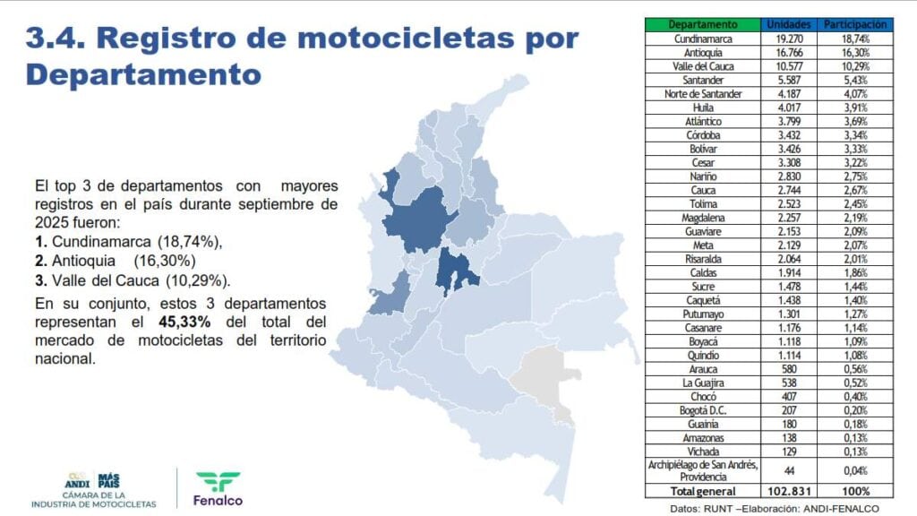 Ventas de motos en Colombia 