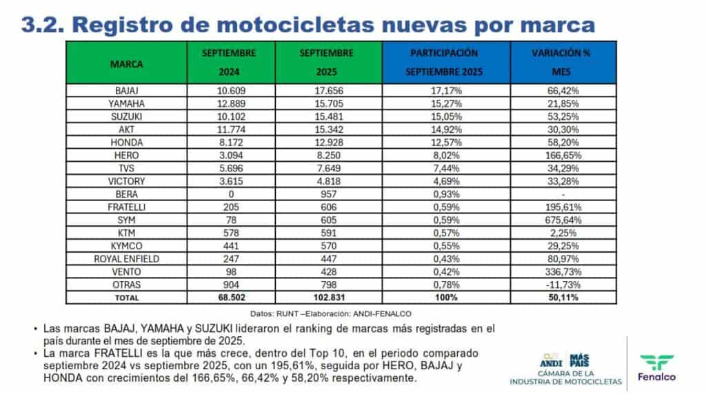 Ventas de motos en Colombia 