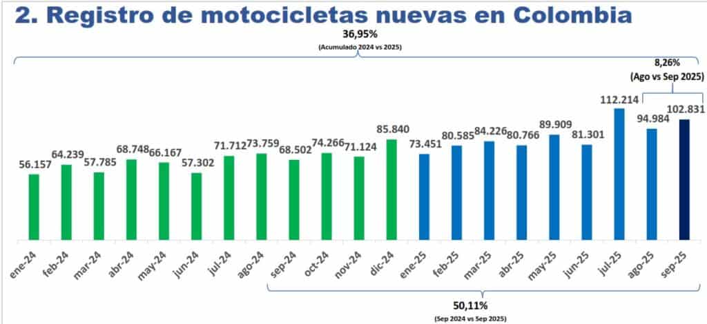 Ventas de motos en Colombia 