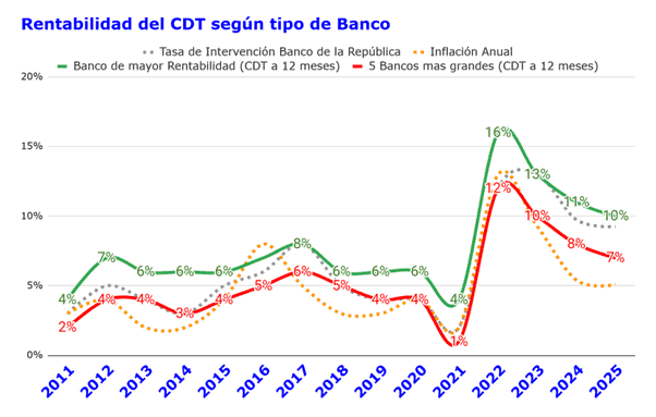 Cada vez hay más dinero invertido en CDT que en cuentas de ahorro en Colombia: lanzan concurso para fomentar su uso Rentabilidad de CDT según tipos de bancos
