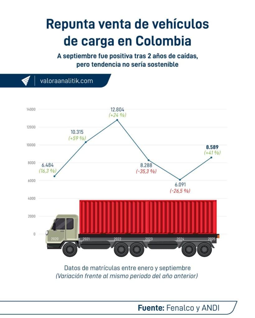 Repunte en venta de vehículos a septiembre de 2025. Gráfico: Valora Analitik. 