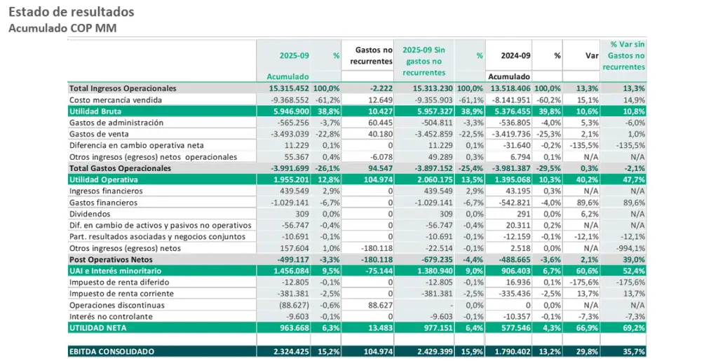 Nutresa revela lo que viene para recompras de acciones: prevé mejores utilidades al cierre del 2026 Resultados acumulados de Nutresa a septiembre de 2025