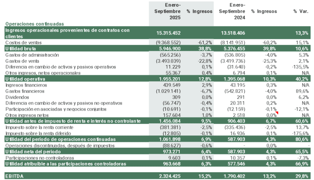 Nutresa, de Gilinski, reportó fuerte crecimiento en ingresos y utilidades entre enero y septiembre de 2025
