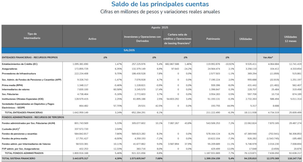 Ganancias del sistema financiero a agosto de 2025