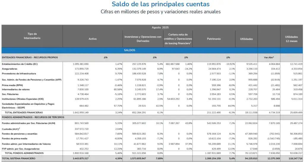 Ganancias del sistema financiero crecieron 15 % a agosto; igualaron a las 1.000 empresas más grandes de Colombia Ganancias del sistema financiero a agosto de 2025