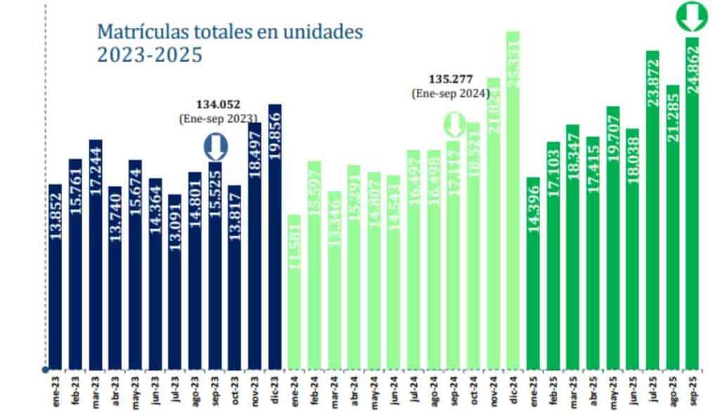 Septiembre fue el mes donde más carros se vendieron en 2025