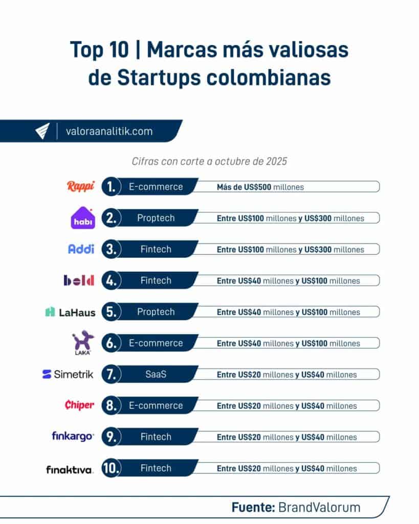 Top 10 Marcas más valiosas de startups colombianas 