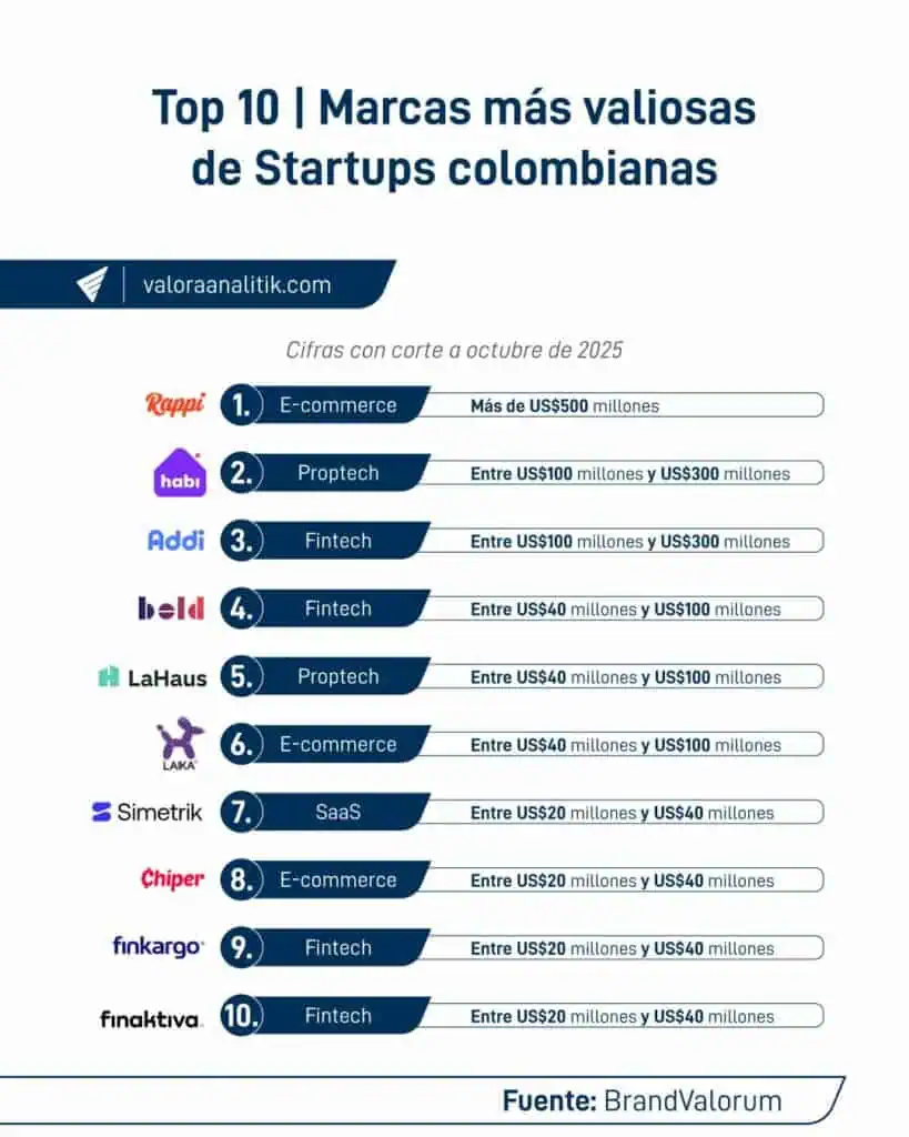 Estudio reveló las marcas más valiosas de las startups colombianas; este es el top 10 Top 10 Marcas más valiosas de startups colombianas