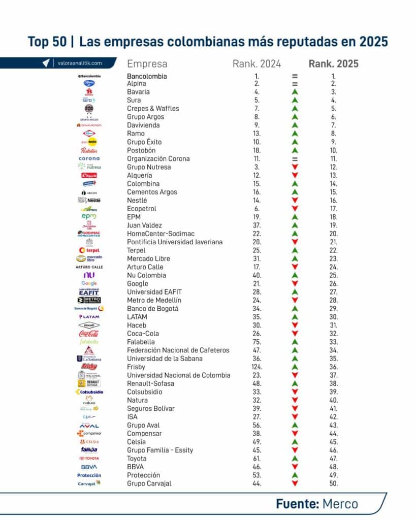 Top 50 del Ranking Merco Empresas 