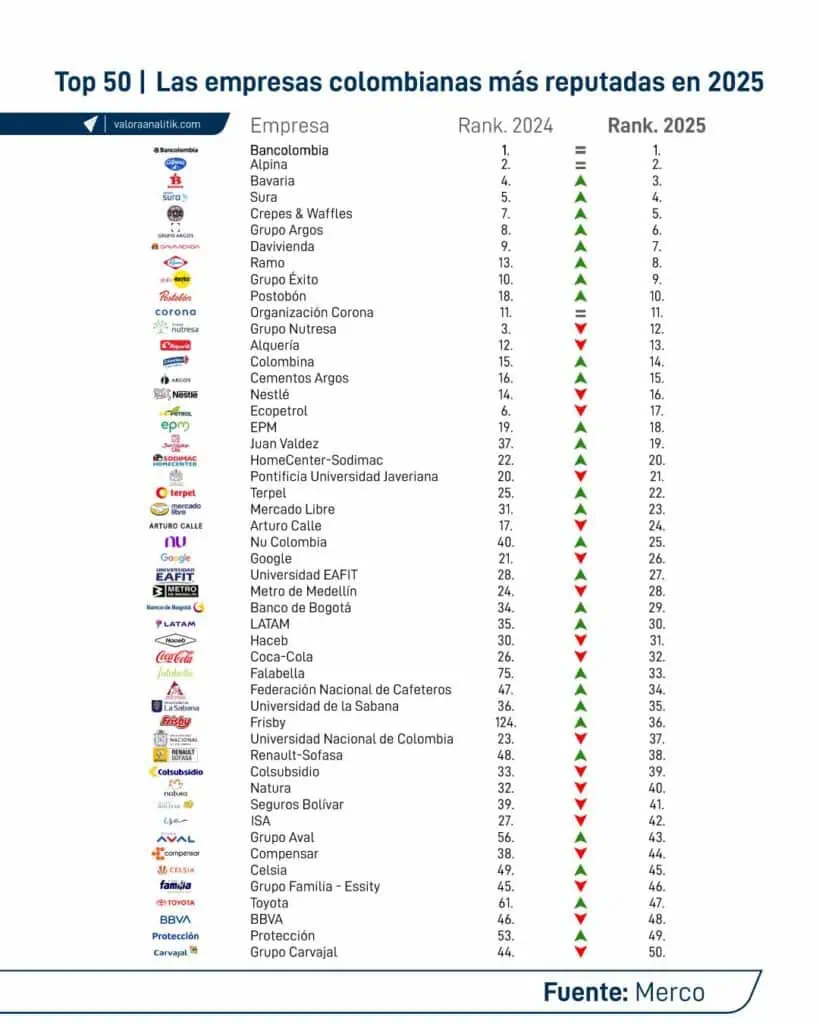 Bancolombia, Alpina y Bavaria son las empresas de mejor reputación en Colombia: así quedó el ranking completo Top 50 del Ranking Merco Empresas
