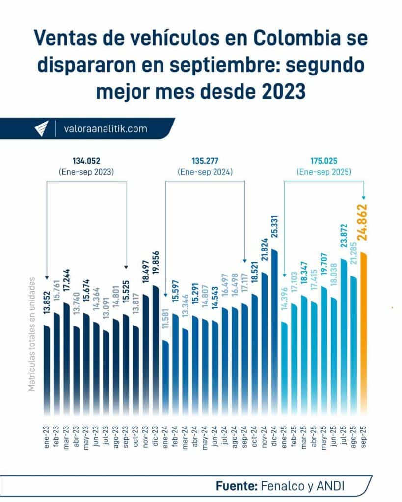 Ventas de vehículos en Colombia se dispararon en septiembre