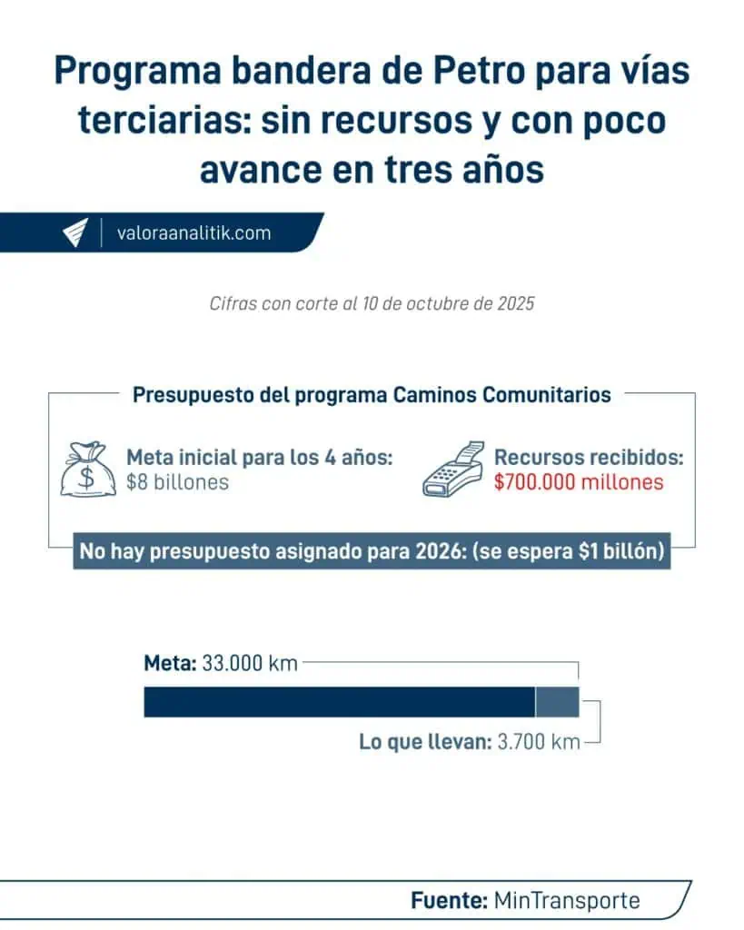 El programa bandera de Petro para vías terciarias apenas lleva 10 % de avance en tres años: ¿qué hay detrás? Vías terciarias