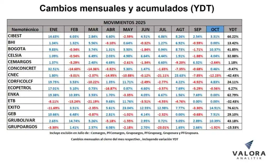 MSCI Colcap cierra octubre en nuevo máximo y se consolida como la de mayor alza en la región Acciones