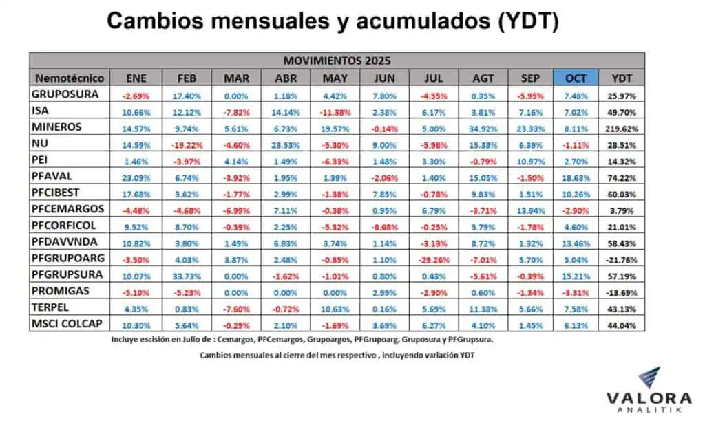MSCI Colcap cierra octubre en nuevo máximo y se consolida como la de mayor alza en la región Acciones