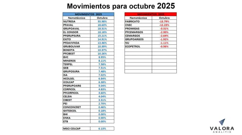 MSCI Colcap cierra octubre en nuevo máximo y se consolida como la de mayor alza en la región Acciones