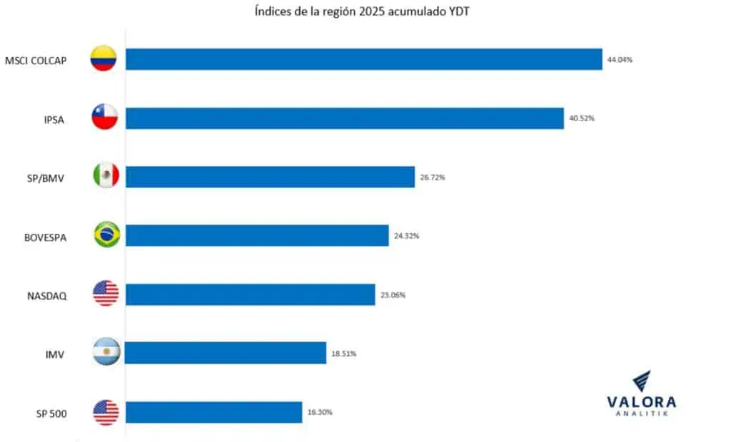 MSCI Colcap cierra octubre en nuevo máximo y se consolida como la de mayor alza en la región Acciones