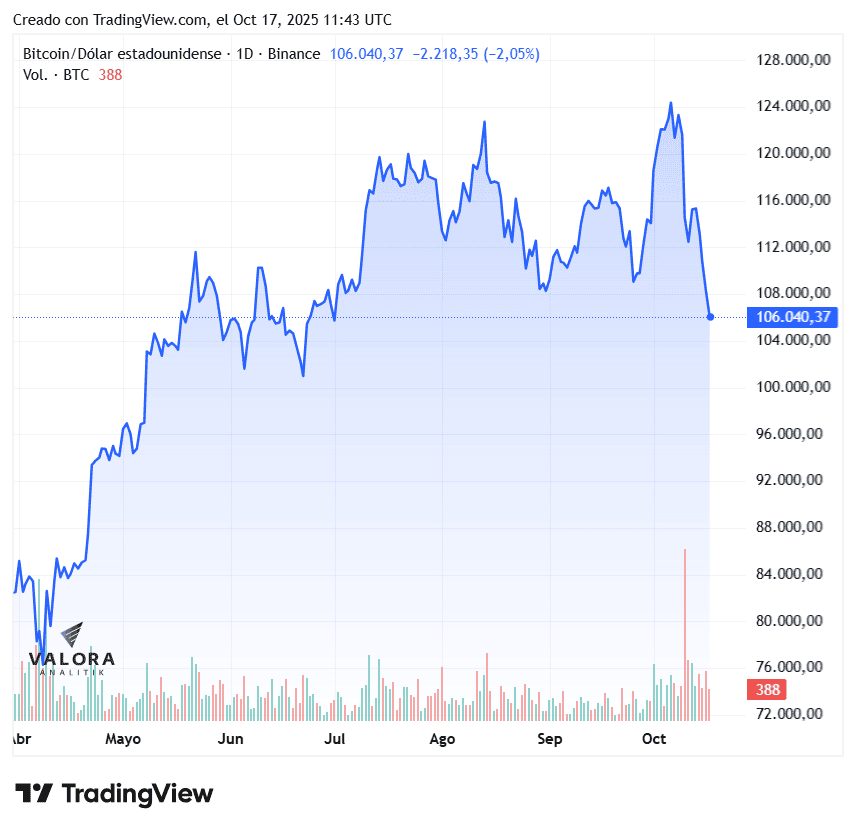 Bitcoin y otras criptomonedas continúan con importantes caídas semanales Bitcoin