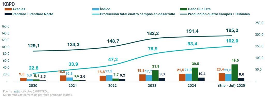 Producción de petróleo en Colombia cayó 3,5 % en agosto, con pérdidas millonarias por orden público