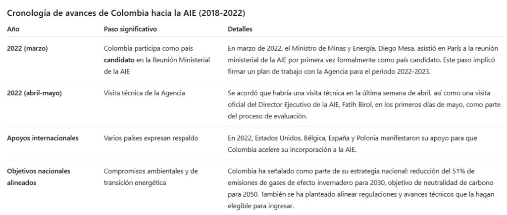 Colombia aún está lejos de ingresar a la Agencia Internacional de Energía por falta de requisitos esenciales