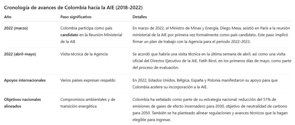 Colombia aún está lejos de ingresar a la Agencia Internacional de Energía por falta de requisitos esenciales Colombia aún está lejos de ingresar a la Agencia Internacional de Energía por falta de requisitos esenciales