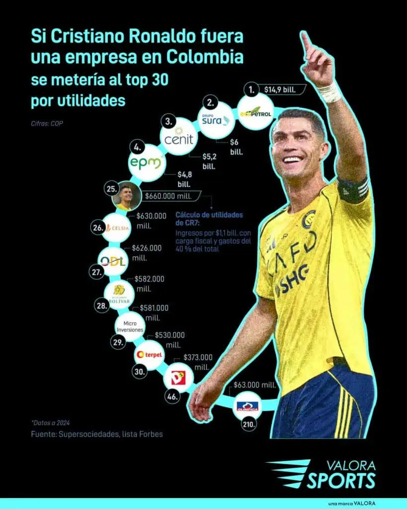 Si Cristiano Ronaldo fuera una empresa en Colombia se metería al top 30 por utilidades Si Cristiano Ronaldo fuera una empresa en Colombia se metería al top 30 por utilidades