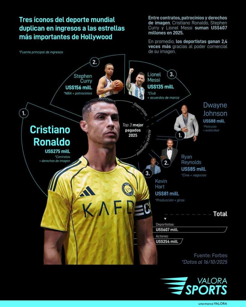 Los tres íconos del deporte mundial que duplican en ingresos a las grandes estrellas de Hollywood