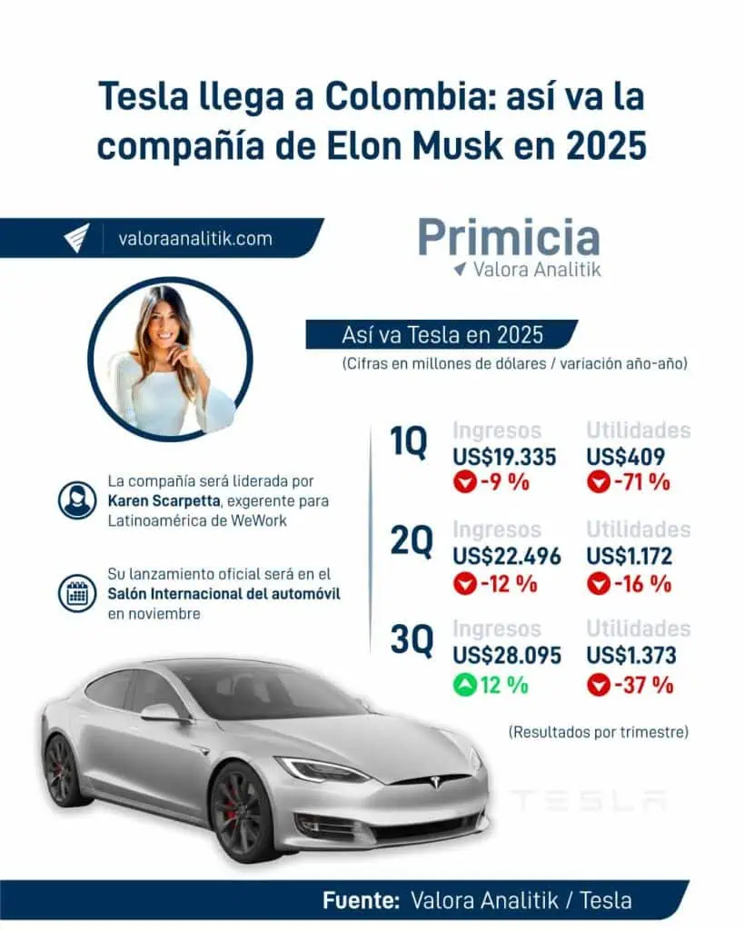 Primicia | Tesla ya tiene fecha para iniciar operaciones en Colombia y nombra a una mujer como country manager Detalles-de-la-llegada-de-Tesla-a-Colombia