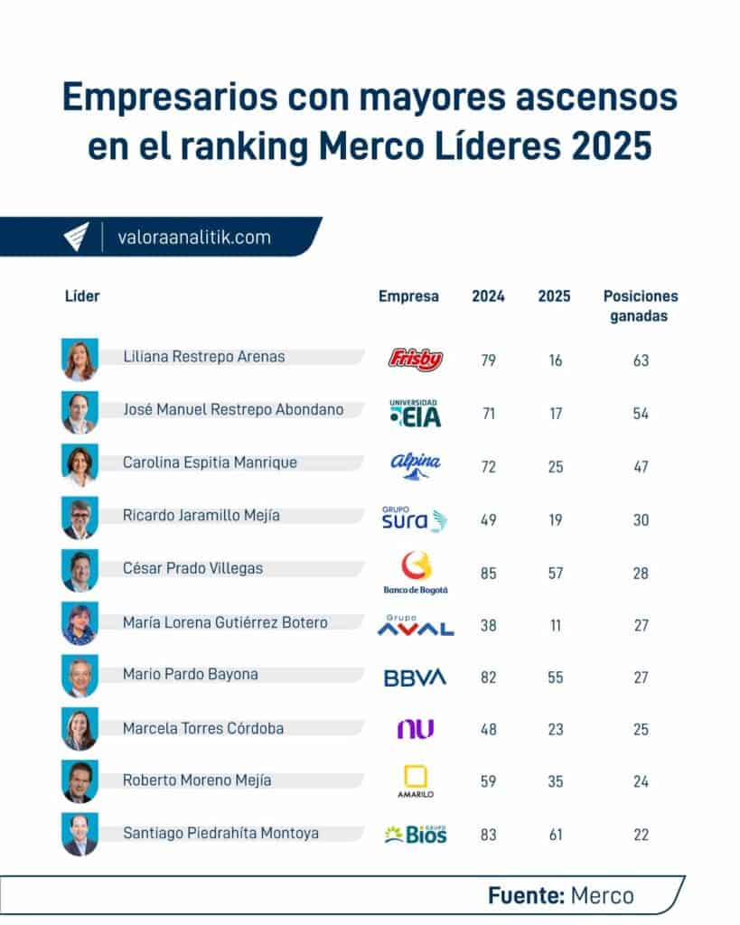 Empresarios con mayores ascensos ranking Merco Líderes 2025