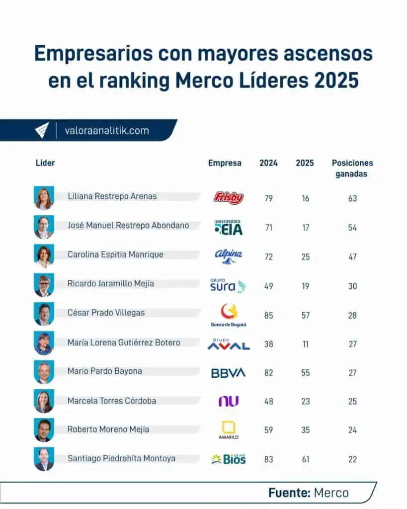 Estos son los empresarios con mayores ascensos en el ranking Merco Líderes 2025 Empresarios con mayores ascensos ranking Merco Líderes 2025