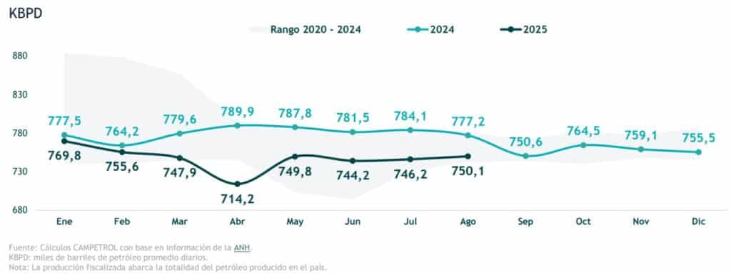Producción de petróleo en Colombia cayó 3,5 % en agosto, con pérdidas millonarias por orden público