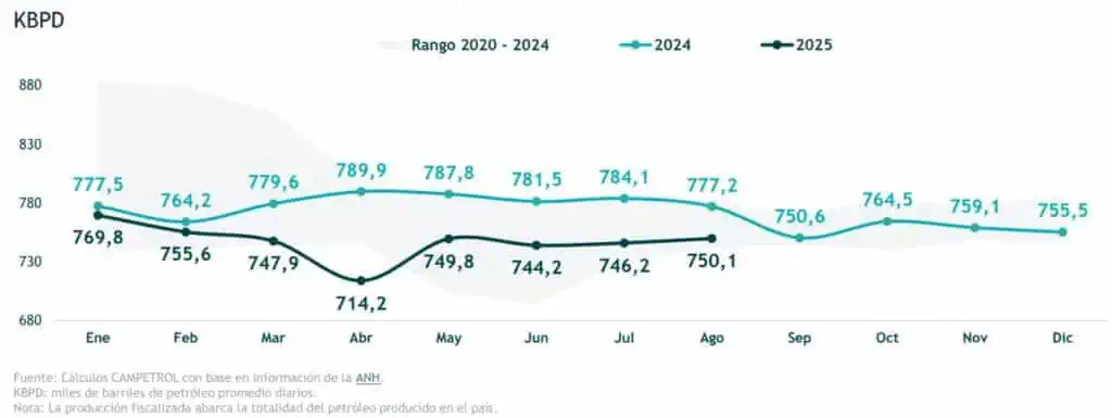 Producción de petróleo en Colombia cayó 3,5 % en agosto, con pérdidas millonarias por orden público Producción de petróleo en Colombia cayó 3,5 % en agosto, con pérdidas millonarias por orden público