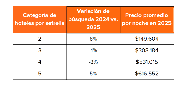 Categoría de hoteles por estrella. Foto: tomada informe de Kayak.