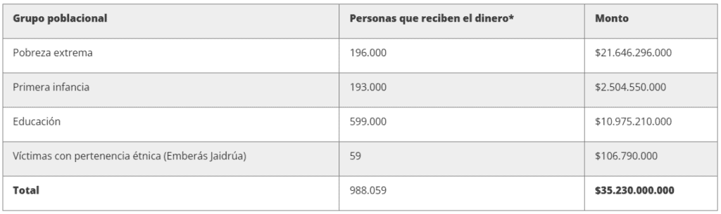 Inician los pagos de octubre de Ingreso Mínimo Garantizado en Bogotá: así puede reclamarlos Inician los pagos de octubre de Ingreso Mínimo Garantizado en Bogotá: así puede reclamarlos