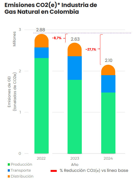Industria del gas natural redujo en 27 % sus emisiones de gases de efecto invernadero en Colombia