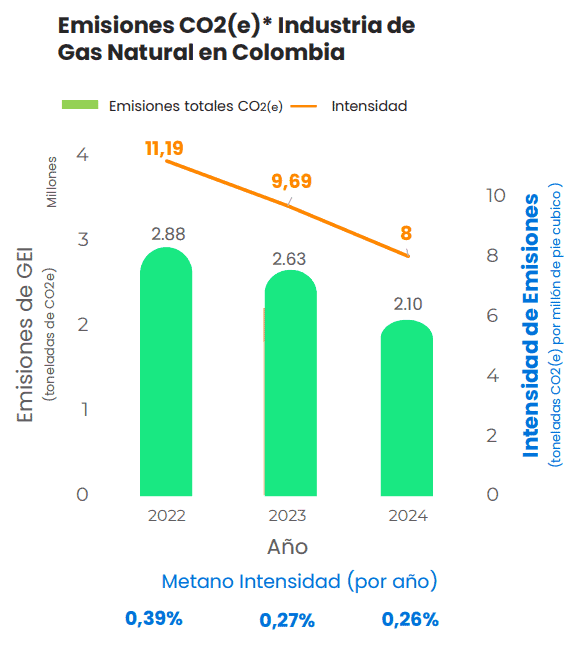 Industria del gas natural redujo en 27 % sus emisiones de gases de efecto invernadero en Colombia