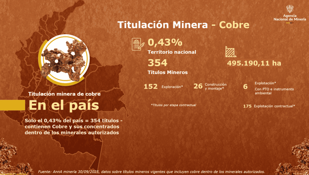 Estos son los detalles de Ronda Minera de Cobre, Oro y Polimetálicos que lanzó la ANM en Colombia