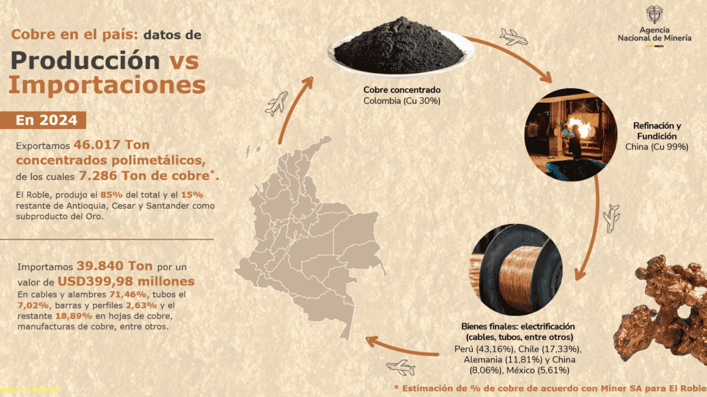 Estos son los detalles de Ronda Minera de Cobre, Oro y Polimetálicos que lanzó la ANM en Colombia
