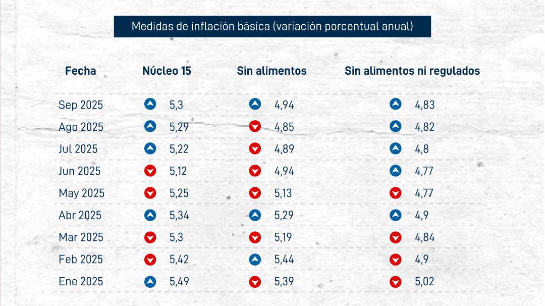 Inflaciones básicas en 2025 mes a mes