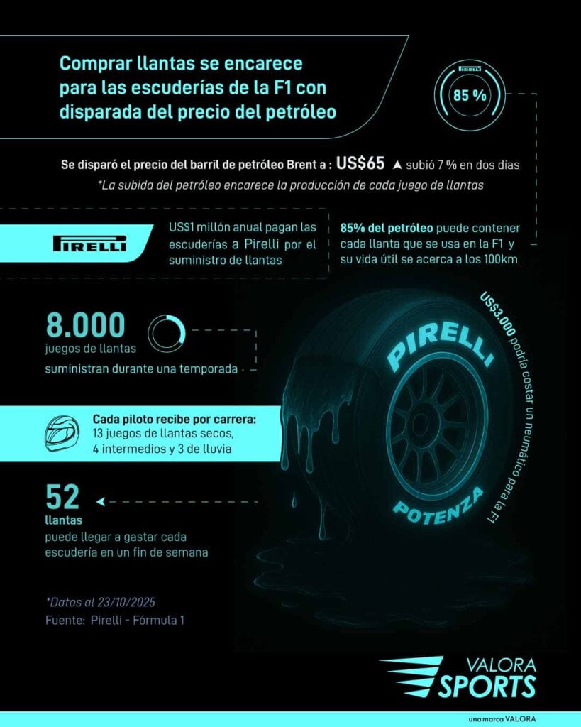 Comprar llantas se encarece para las escuderías de la Fórmula 1 con disparada del precio del petróleo
